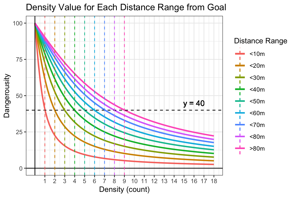 Passing Density-Specific Dangerousity. 
Note: Vertical lines correspond to each distance range's neutral density and produce a dangerousity of approximately 40.