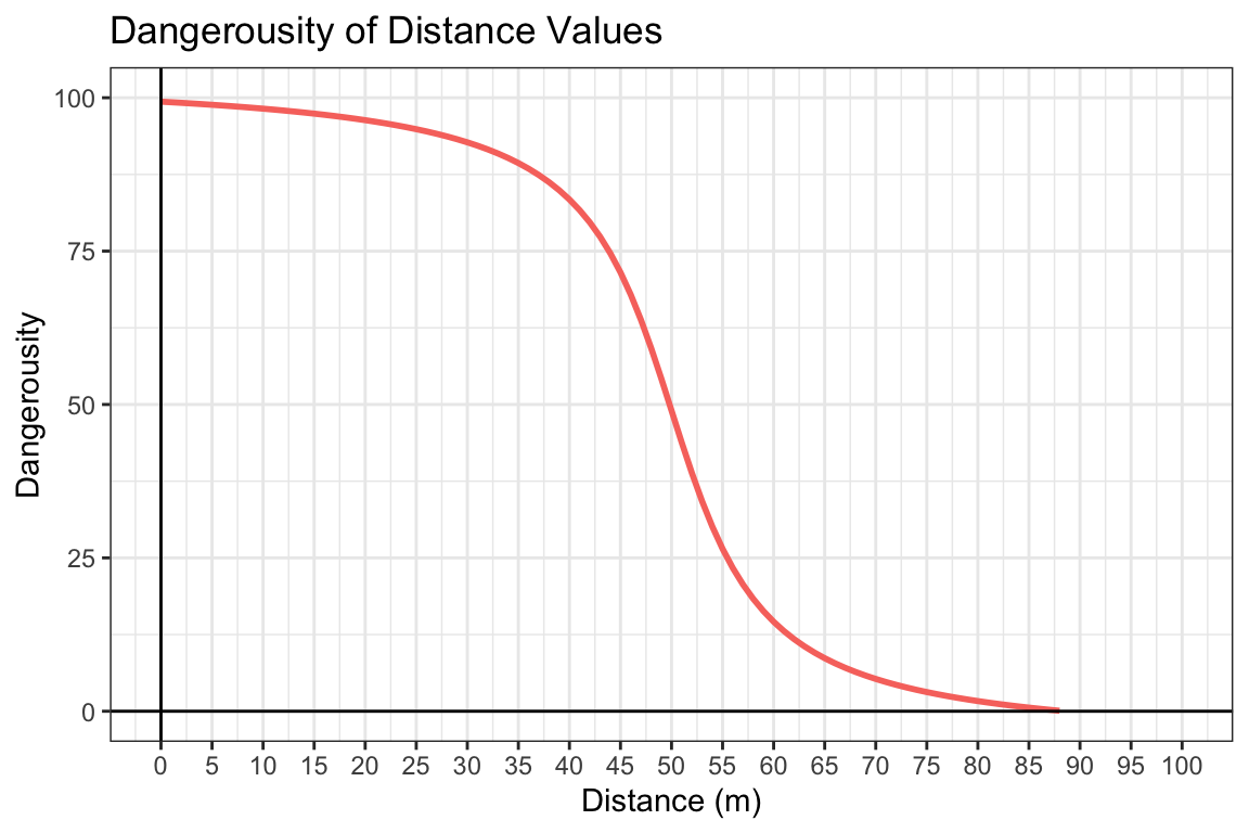 Distance-Specific Dangerousity