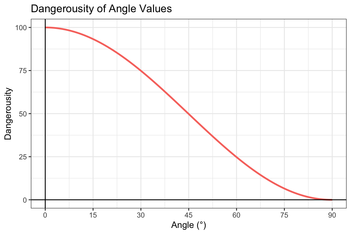 Angle-Specific Dangerousity