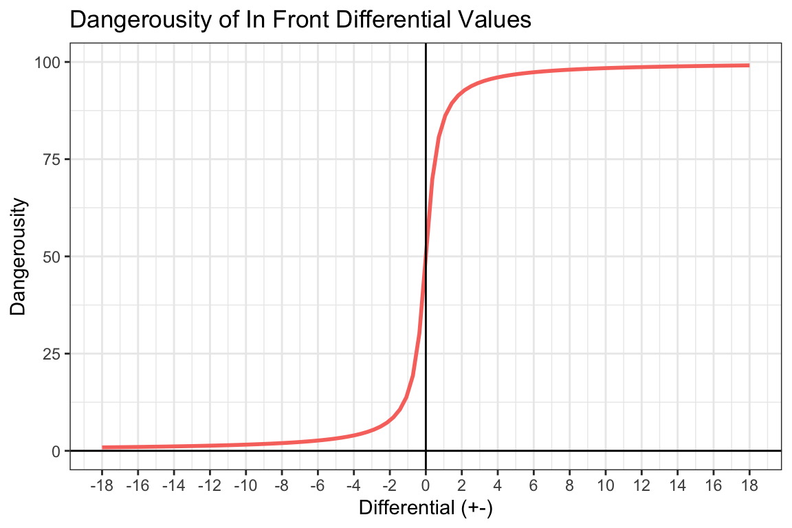 Pressure In Front Differential-Specific Dangerousity