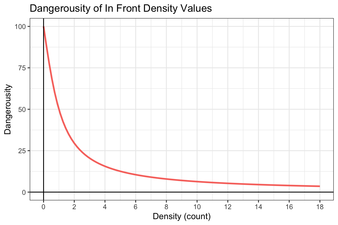 Pressure In Front Density-Specific Dangerousity