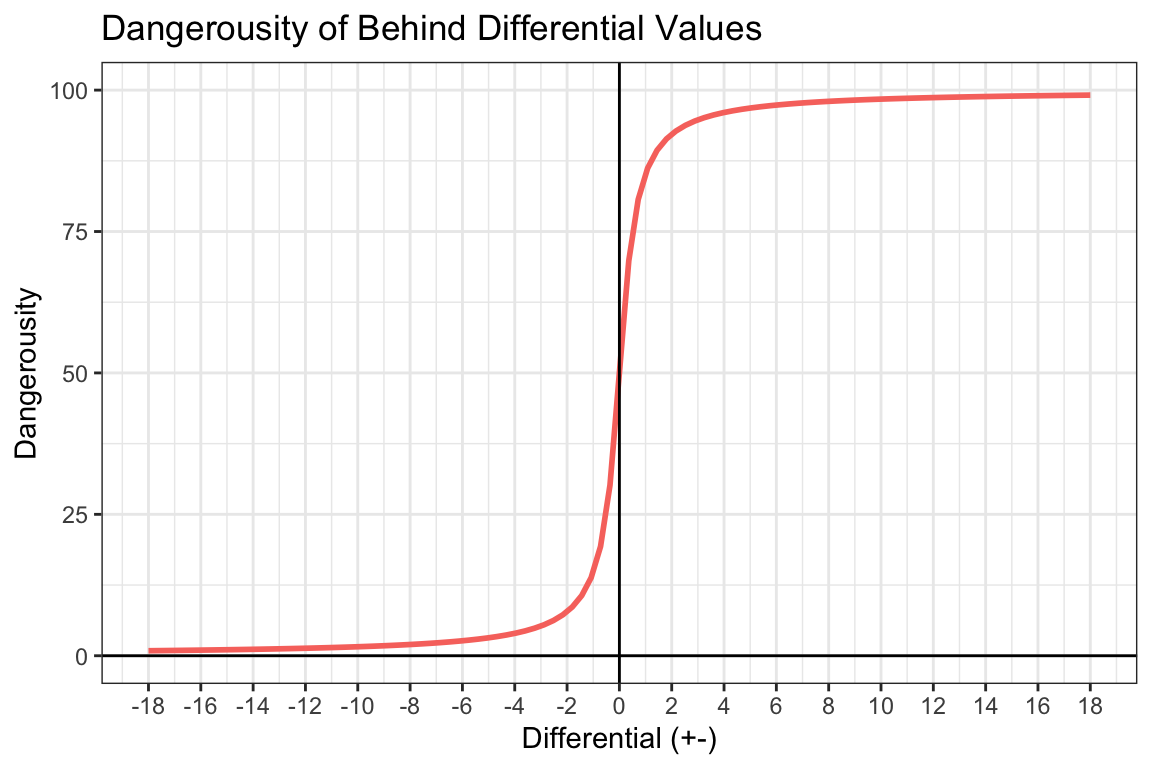 Pressure Behind Differential-Specific Dangerousity