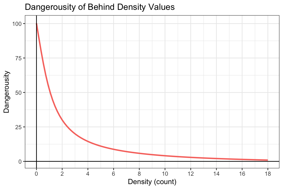 Pressure Behind Density-Specific Dangerousity