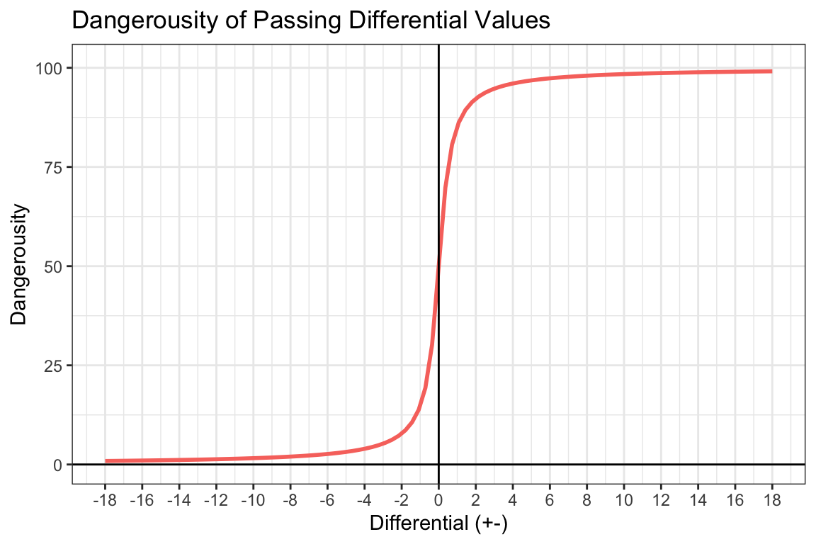 Passing Differential-Specific Dangerousity